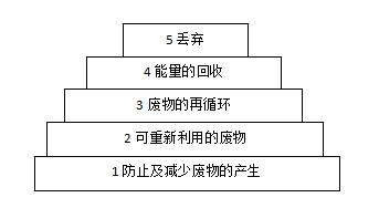 食品工厂如何进行废物控制 如何降低成本